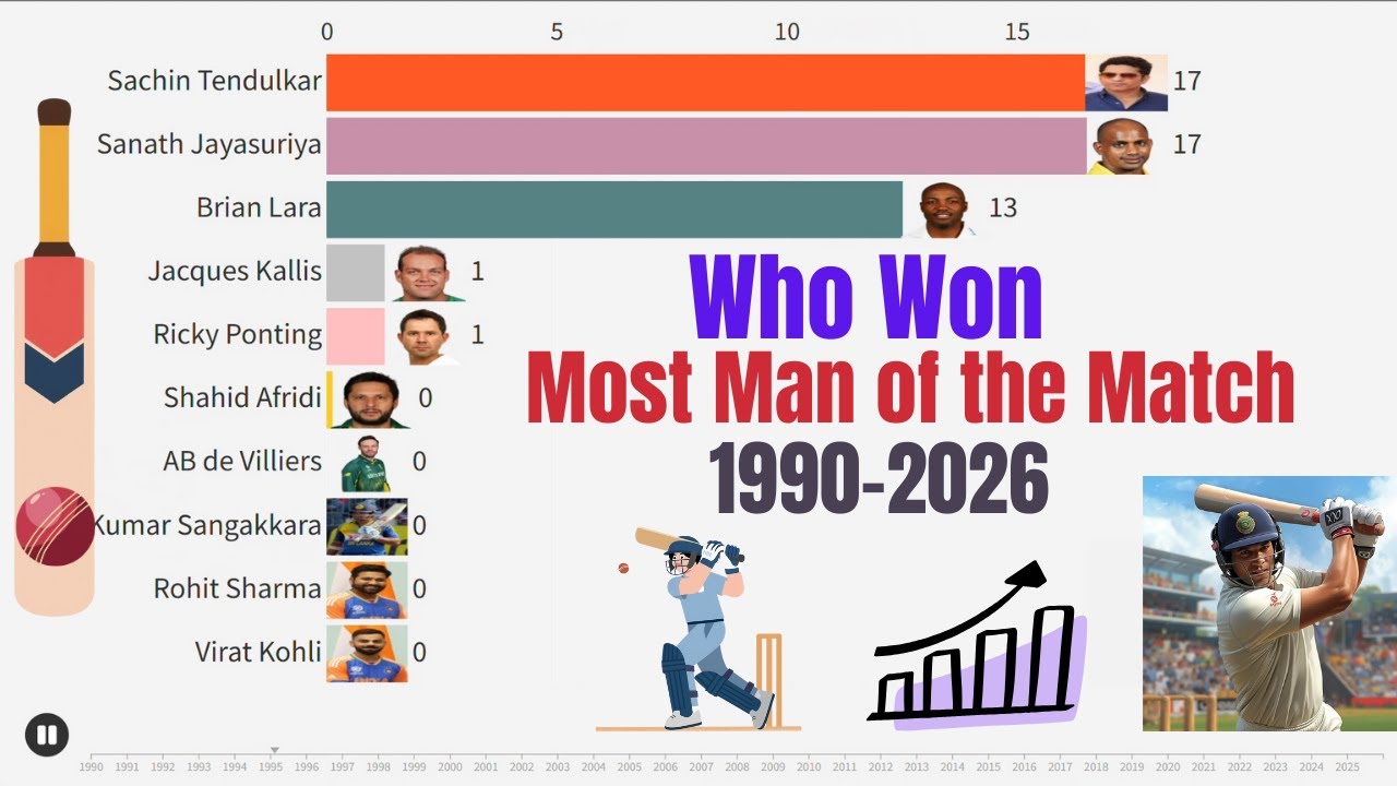 Who Won the Most Man of the Match Awards? (1980–2026)| Cricket History