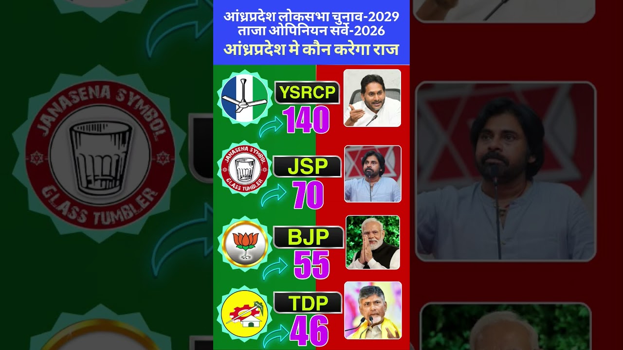 Andhra Pradesh Lok Sabha 2029:Jagan Mohan Reddy vs TDP-JSP? Latest 2026 Opinion Poll Survey!#tdp