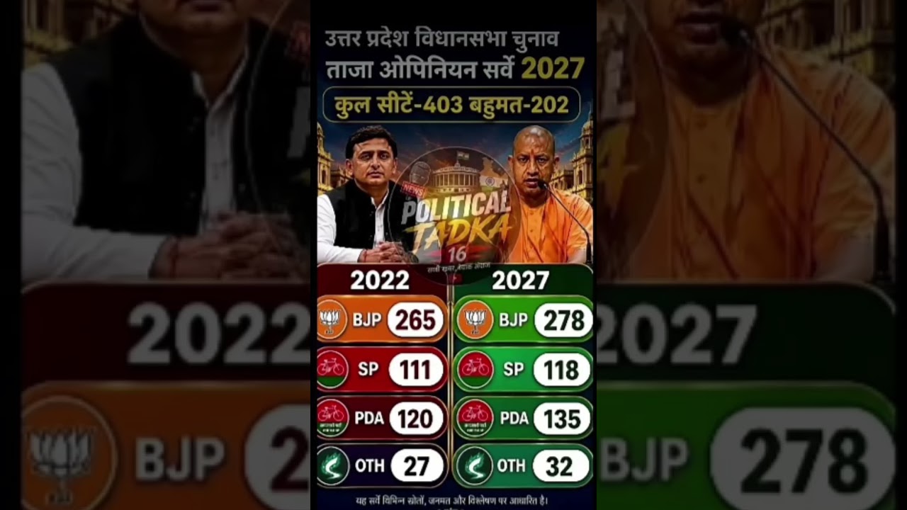 UP Assembly Election 2027: 403-Seat Mega Battle 😱 BJP 300+ or PDA 200+? Latest Opinion Poll