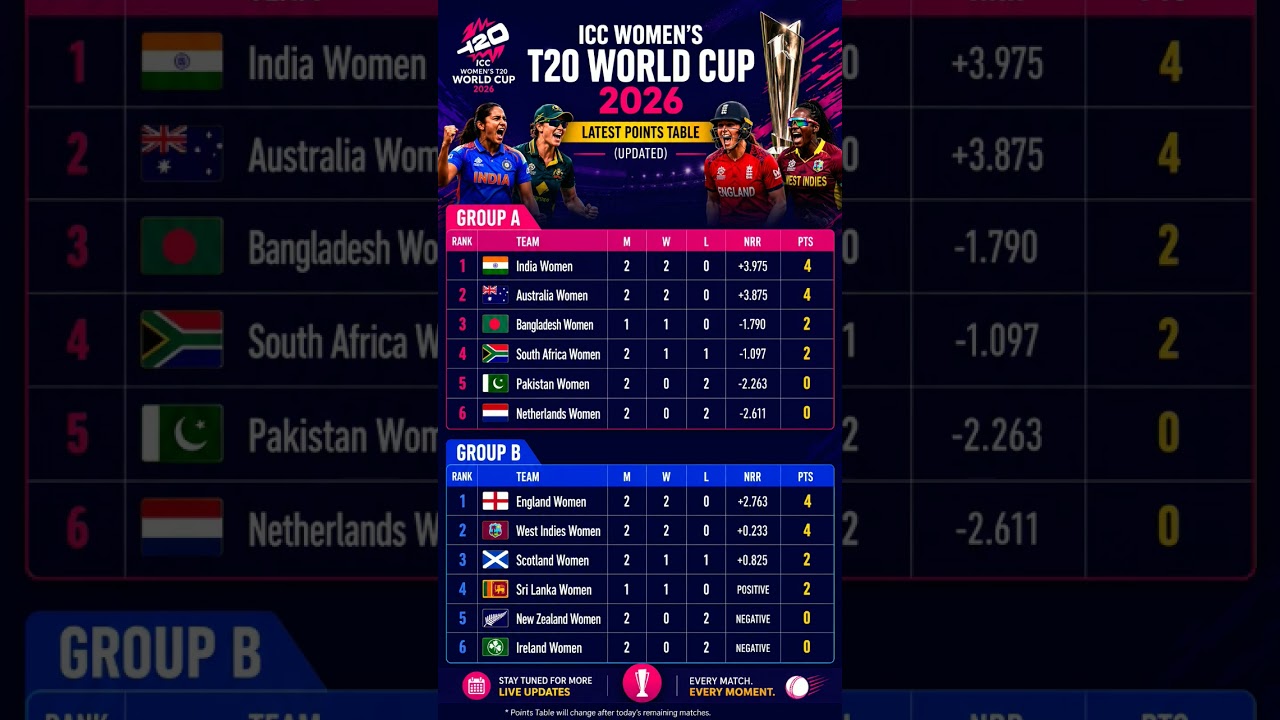 🏆 ICC Women's T20 World Cup 2026 Points Table Update | Group A & GroupB Latest position #pointstable