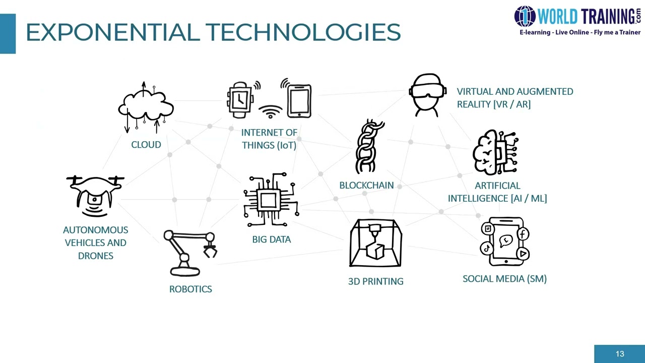 Exponential Technologies | APMG Int. Digital Transformation Foundation | APMG | 1WorldTraining.com