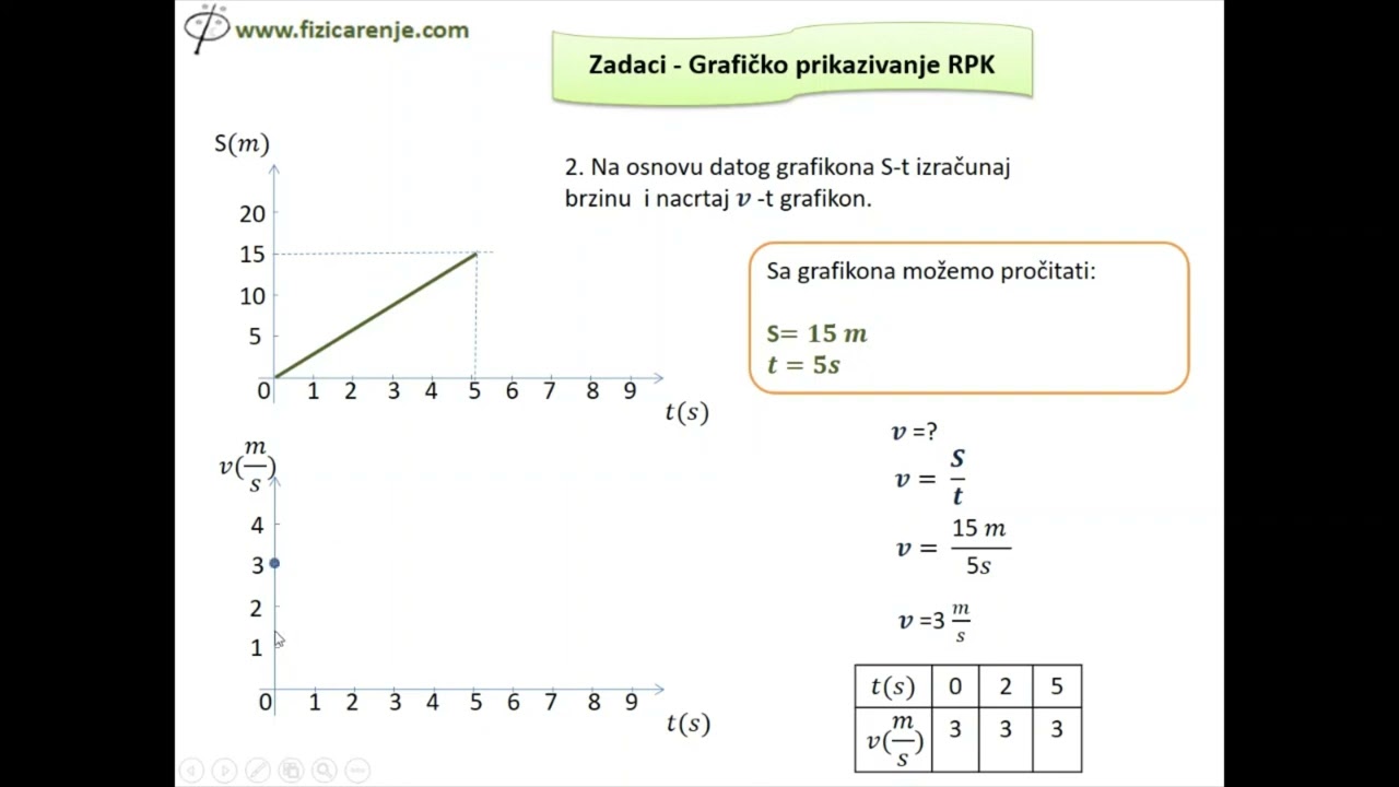 Zadaci - Grafičko prikazivanje ravnomernog pravolinijskog kretanja | Fizika za šesti razred