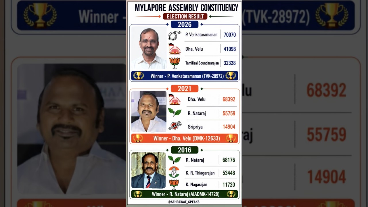 Mylapore Assembly Constituency Election Result 💯🏆✅ Tamilnadu Assembly Election Result ✌🏻🏆✅