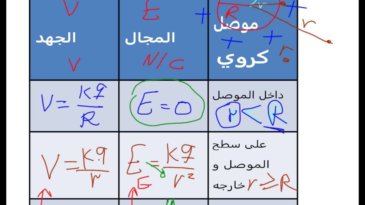 سؤال الجهد و المجال الكهربائي داخل الموصل الكروي
