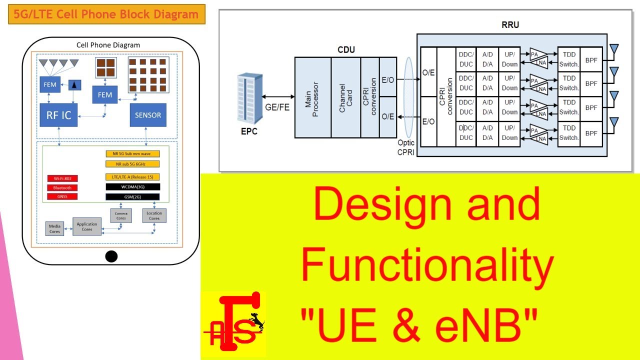 Part#1- LTE eNB/UE Internal Design and Functionality | Channel Card of eNB
