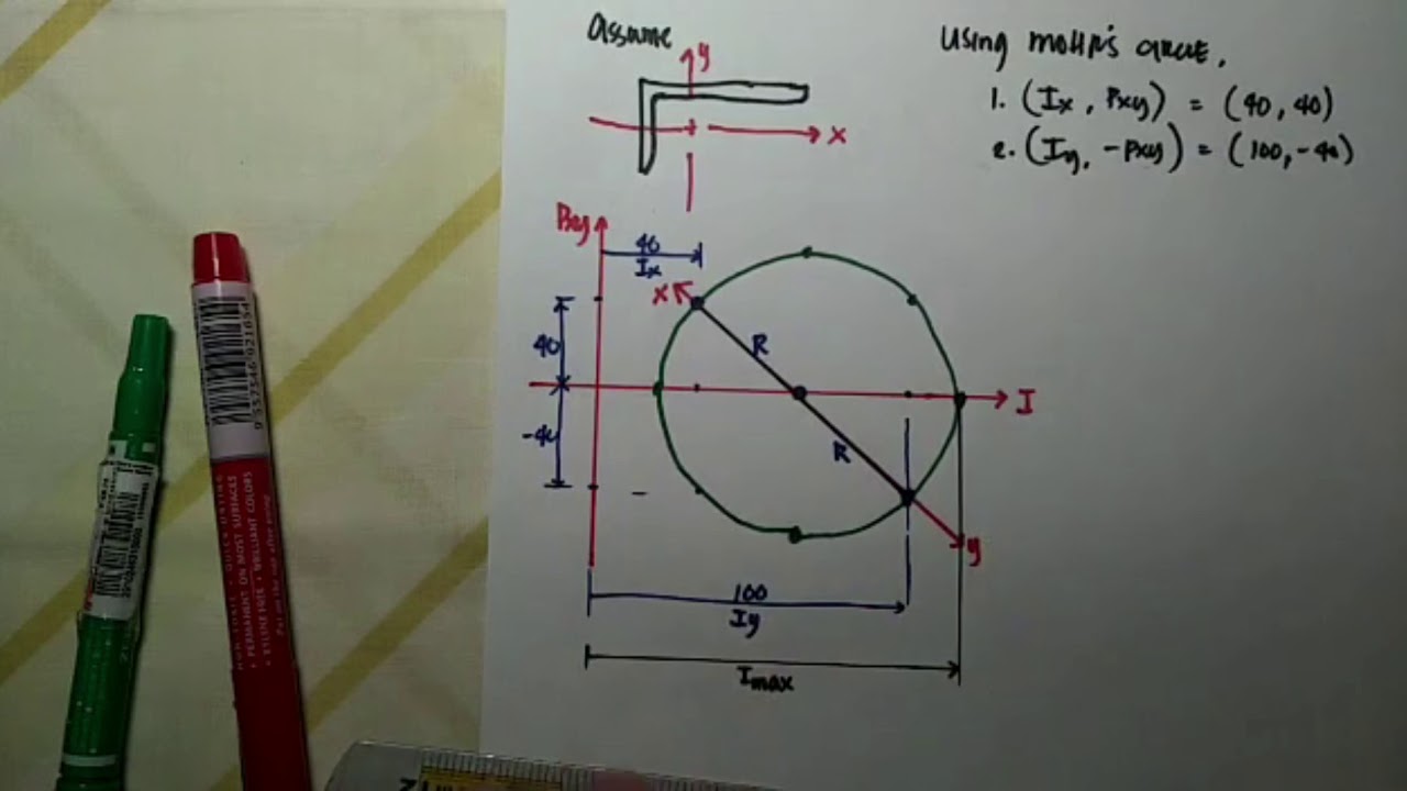 SM1A4 MAX & MIN MOMENT OF INERTIA USING MOHR'S CIRCLE