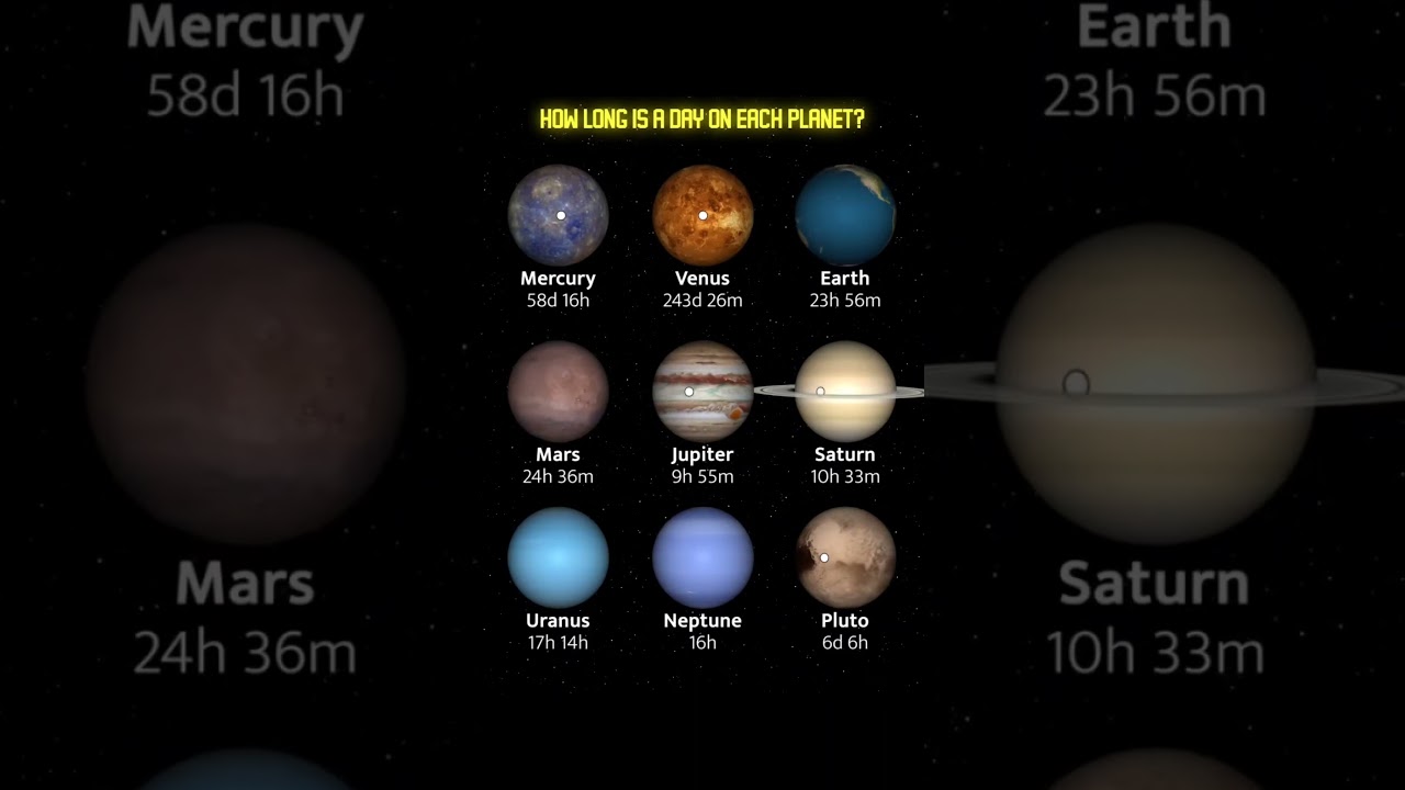 How long is a day on each Planet? #solarsystem #planets #knowledge #education @bharattutorials25