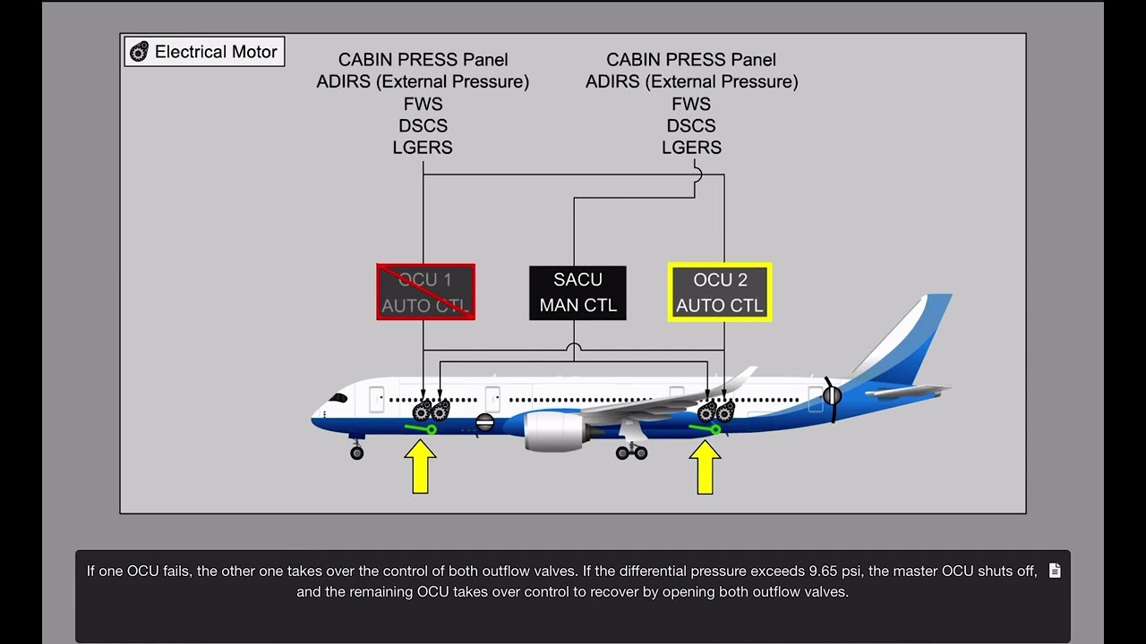 Airbus A350 CBT Pressurization System