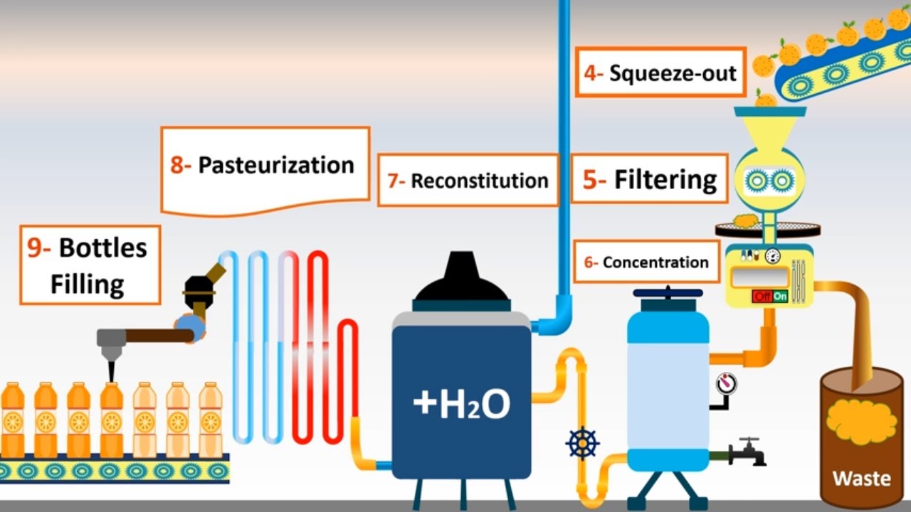 #HACCP Training with example Part  1️⃣ (Orange Juice 🍹🍹🍊🍊) in very simple