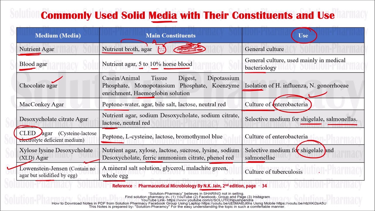 Microbiology 17 = Raw Material for Culture Media | Commonly Used Culture Media | Microbiology
