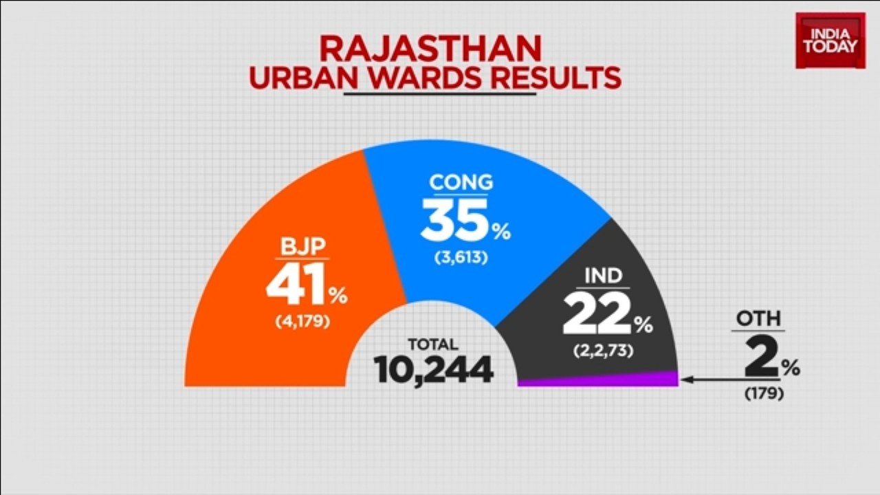 India Today: BJP Wins Over 4,100 Wards As Independents Emerge As 3rd Force In Rajasthan Civic Polls