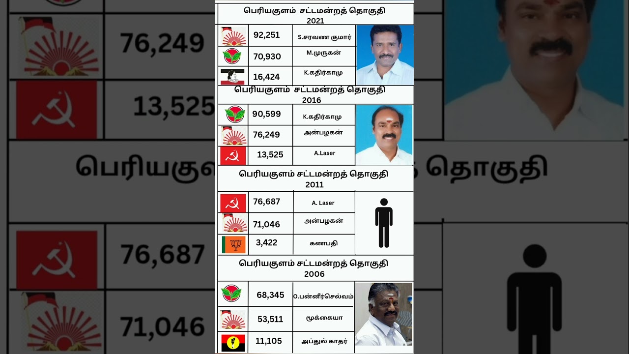 Periyakulam Assembly constituency #motivation #election #tn #tnelection2021 #tnelection26