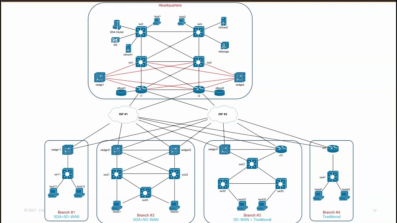 CCIE Enterprise:  How to Study SD-Access Without Breaking The Bank