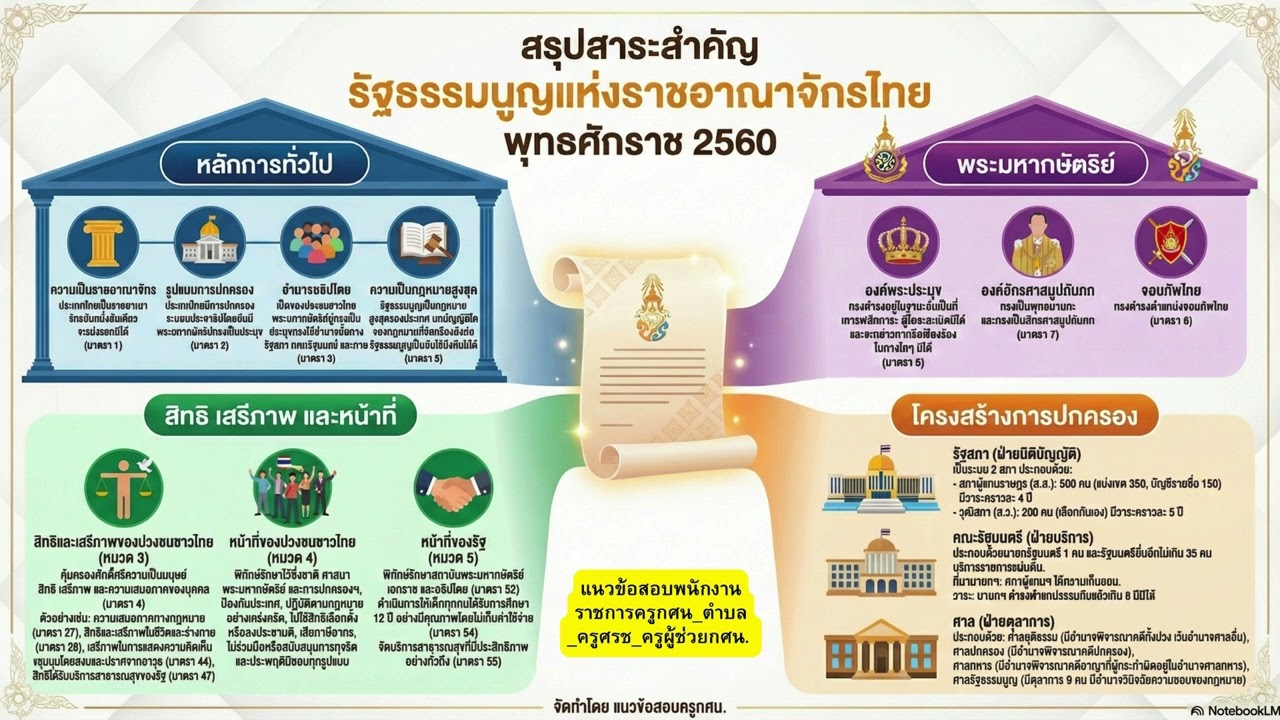 สรุป สาระสำคัญรัฐธรรมนูณแห่งราชอาณษจักรไทย 2560