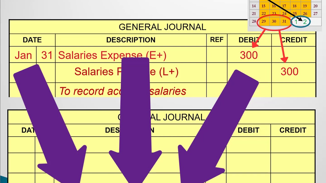 What is the Adjusting Entry for Accrued Salaries/Wages Owed at the End of the Accounting Period?
