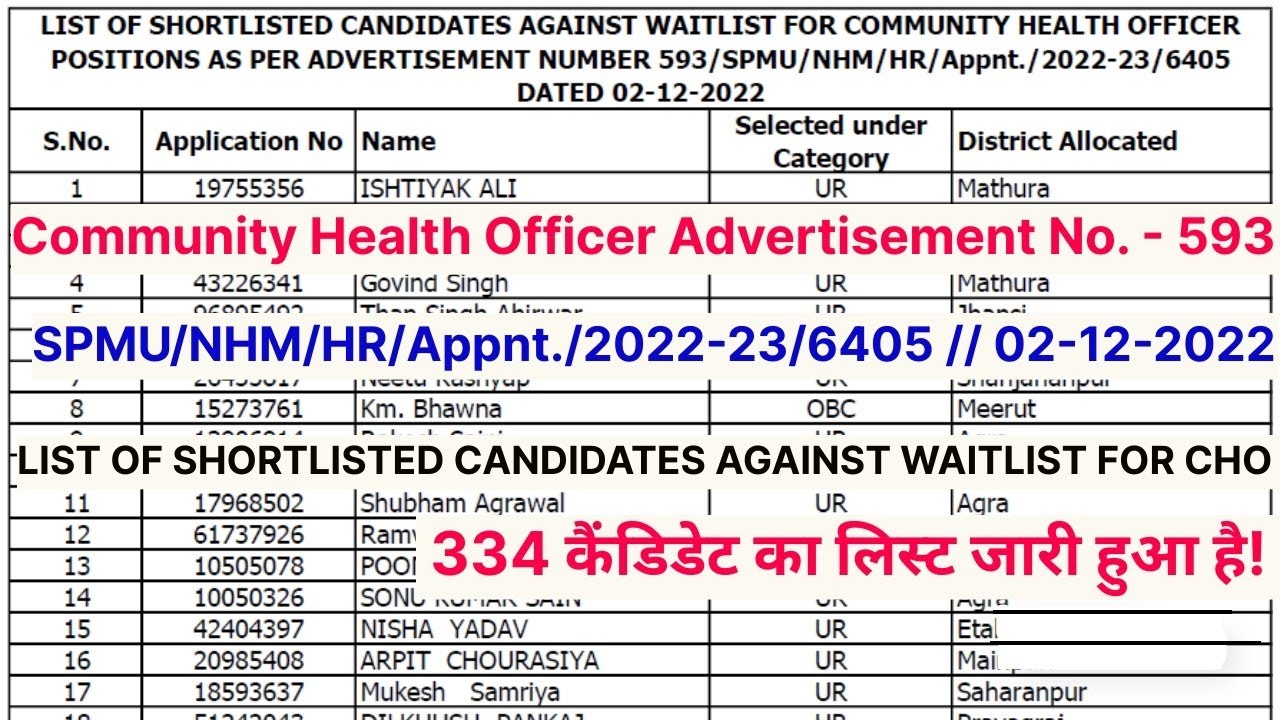 UP NHM CHO New Waiting List 2023 जारी | UP NHM CHO 5505 की वेटिंग कब आएगी | UP NHM CHO 334 Wait list
