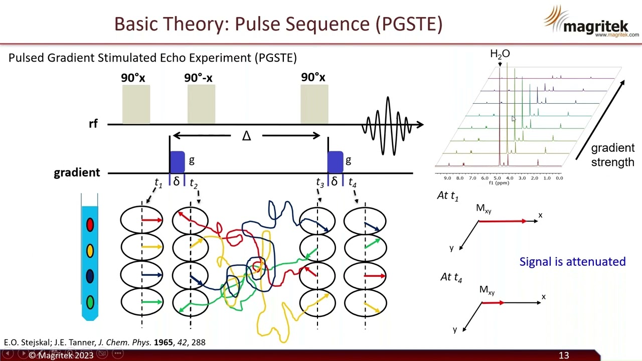 Benchtop NMR Diffusion Experiments  From Mobility to Structure Property Analysis edited