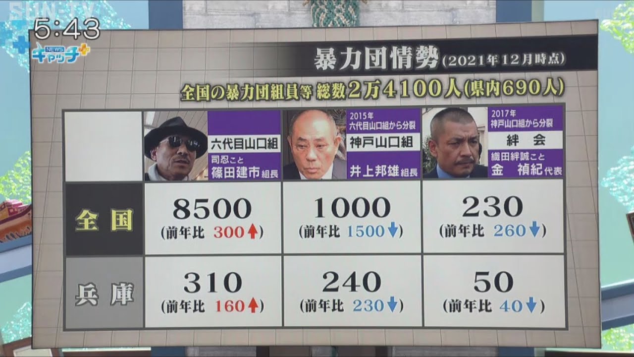 なぜ 山口組めぐる抗争再燃 記者が解説