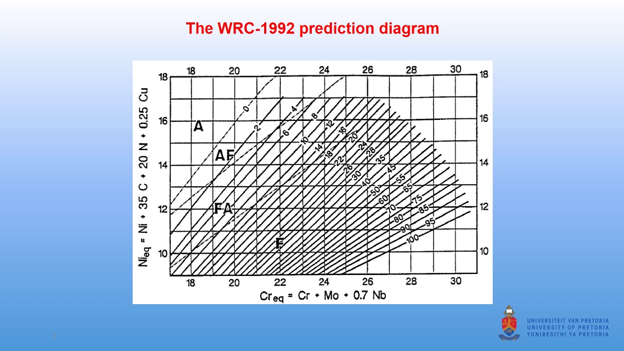 Ferrite Number (FN) Prediction in Stainless Steel