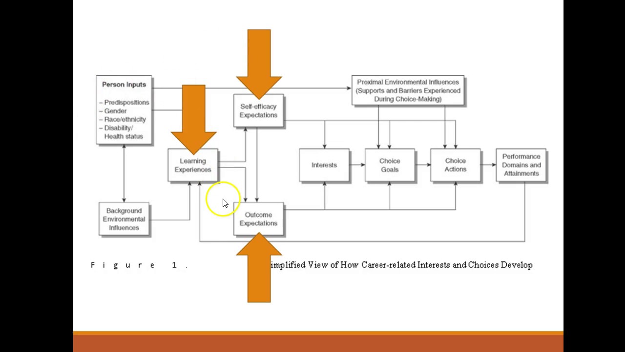 Career Counseling Episode 3: SCCT