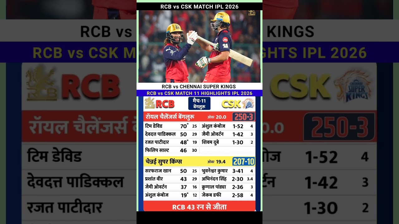 RCB vs Chennai Super Kings IPL 2026 Cricket Match full Highlights #rcbvscsk #highlights #ipl