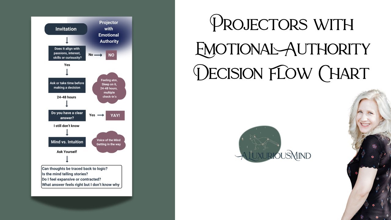 Projector with Emotional Authority Decision Flow Chart