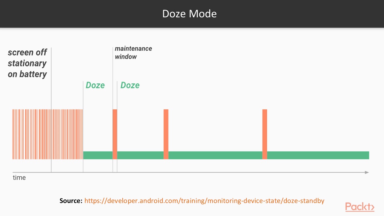Troubleshooting Android Performance: Doze Mode and App Stand-By|packtpub.com