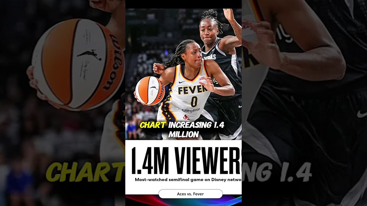Fever&rsquo;s Game 1 Semifinal Win Hits 1.4 Million Views &mdash; Record-Breaking Heat! 🔥📈