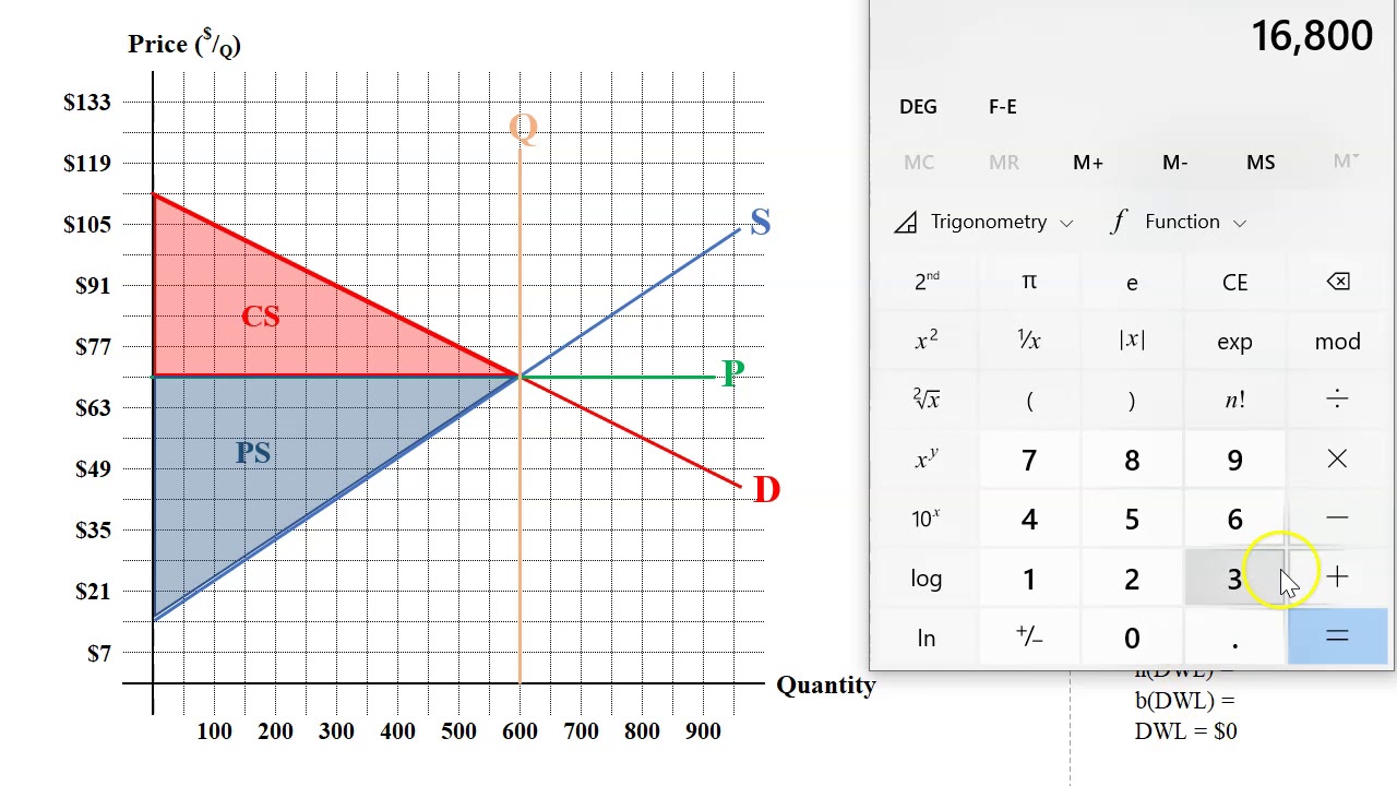 Consumer/Producer Surplus & DWL Examples