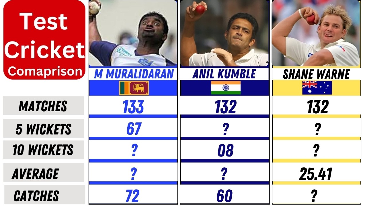 Muttiah Muralitharan vs Shane Warne vs Anil Kumble – Test Cricket’s Greatest Spinners Compared