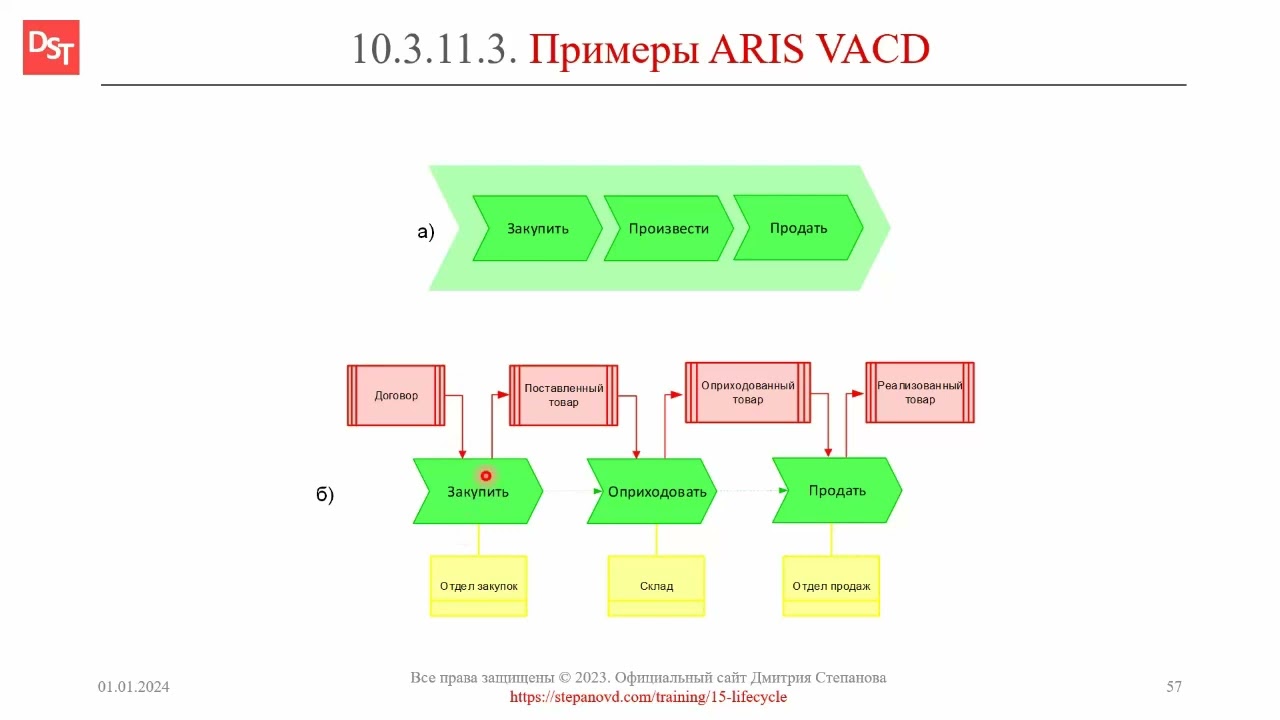 Нотация ARIS VACD: примеры || ERP-системы и КИС (словарь) #erp #кис #pmo #sap #1с #agile
