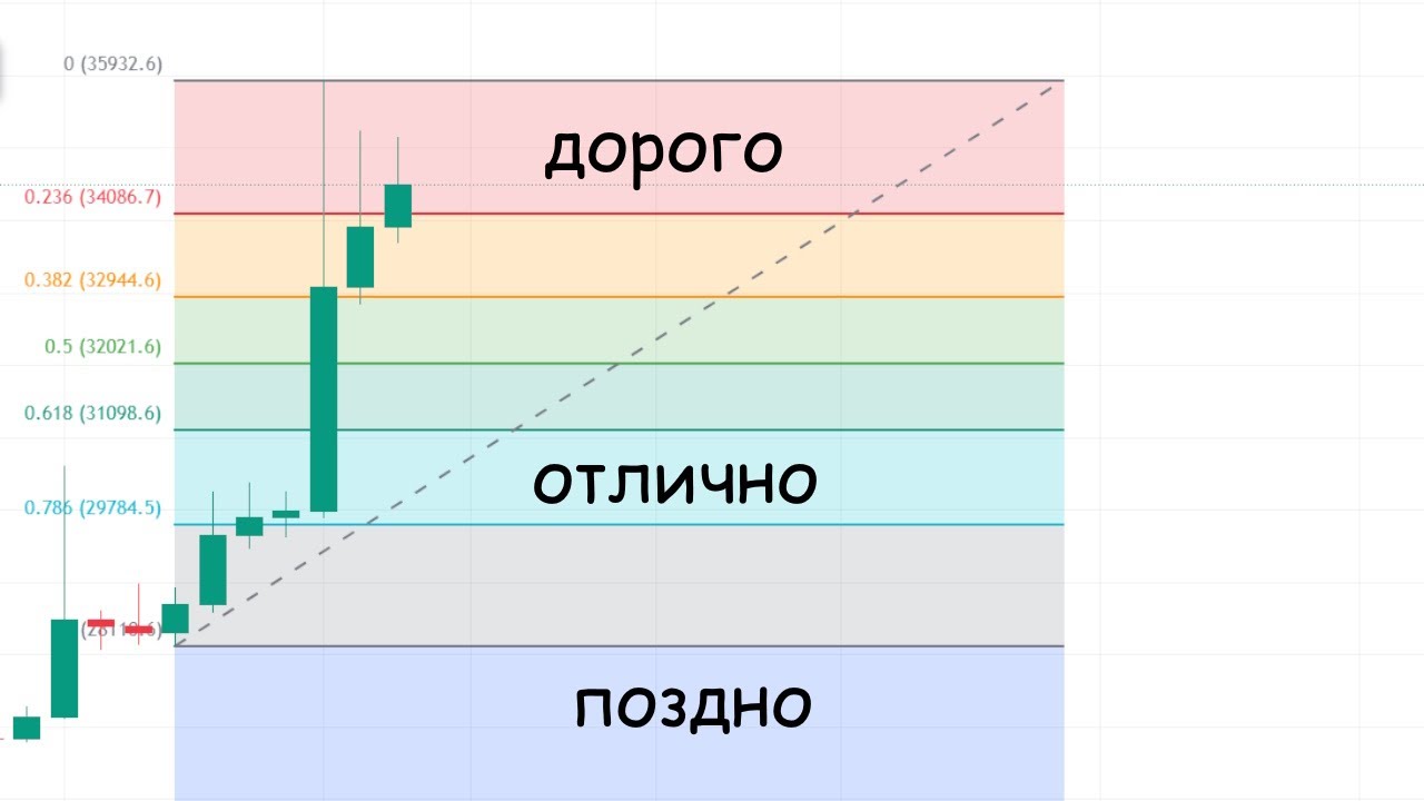 Коррекции Фибоначчи - Как Правильно Использовать?