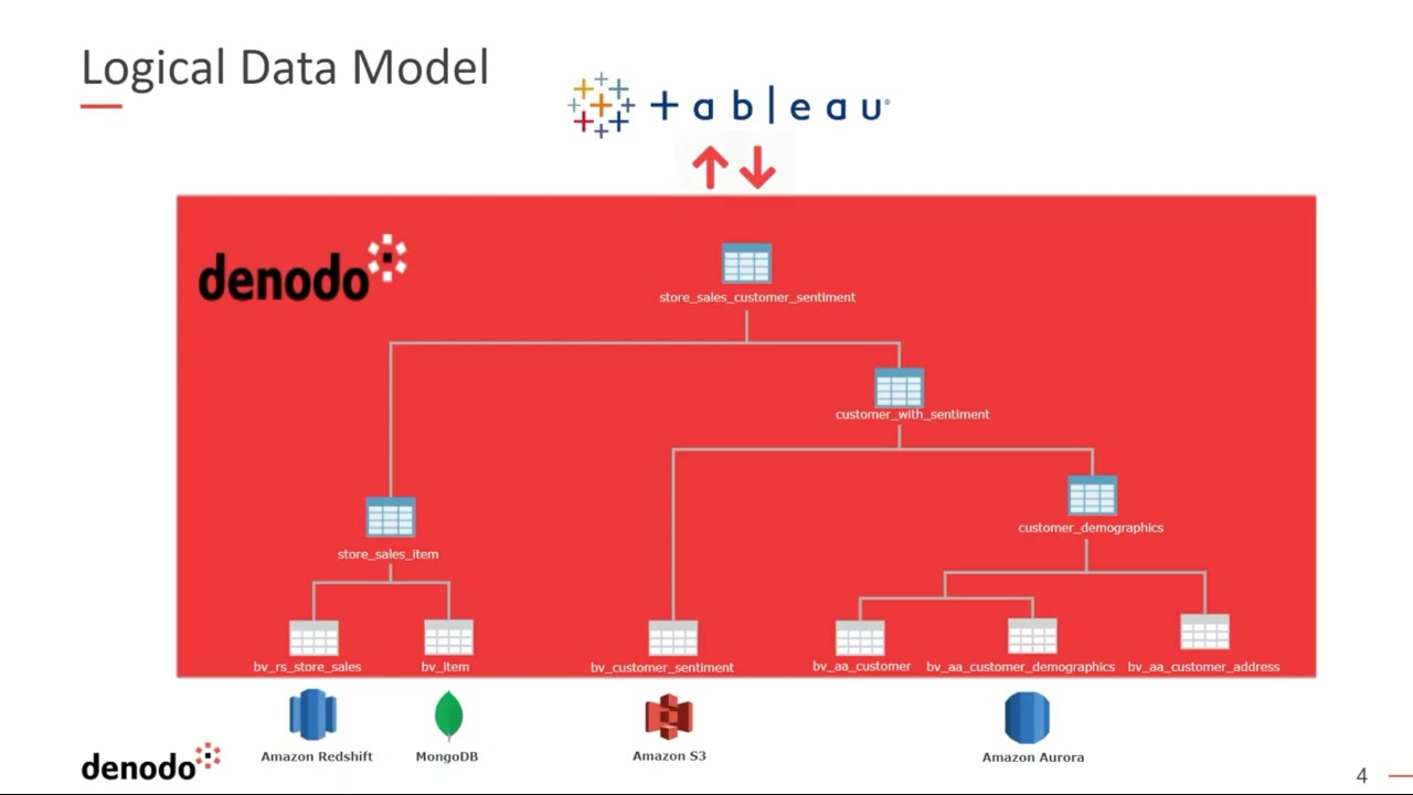 Logical Data Warehouse on AWS Cloud using Denodo