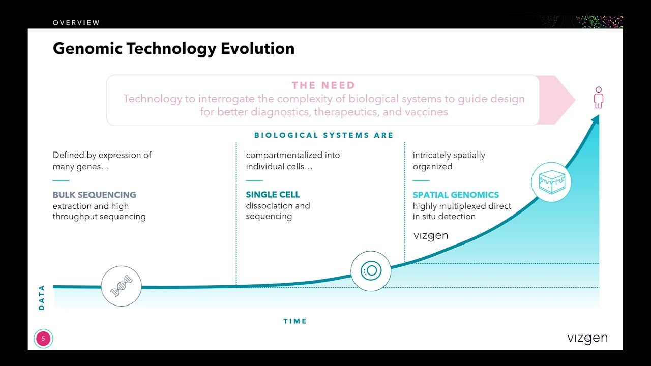 The Evolution of Genomics Technology