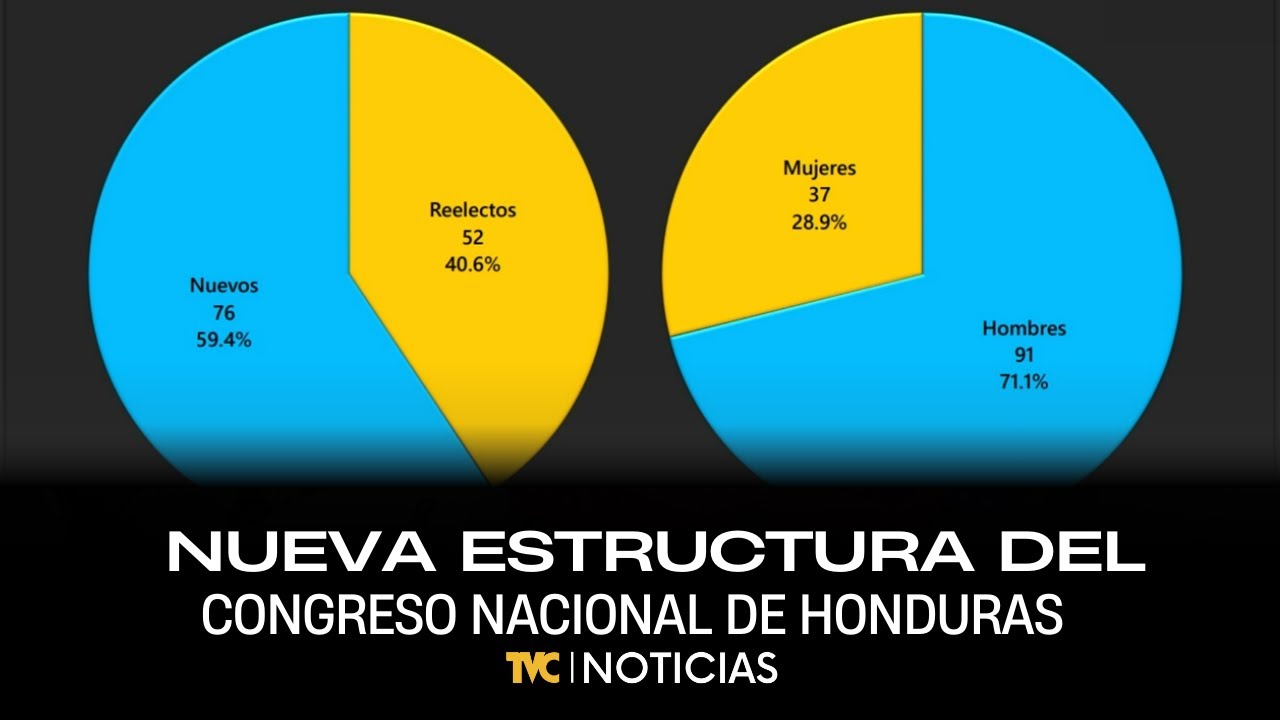 Persiste la tendencia en la fórmula política en el Ejecutivo y el Legislativo.