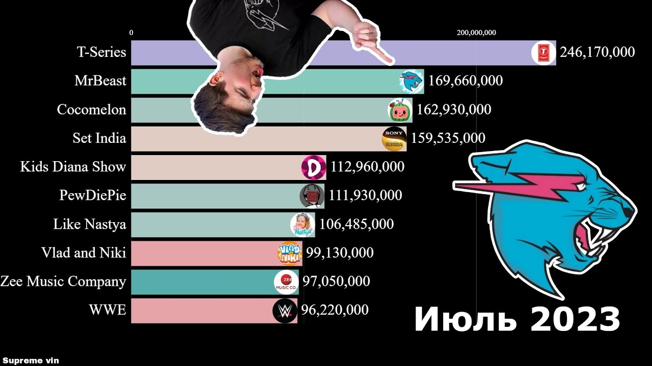 Топ 10 мировых Ютуб каналов (2006-2023)