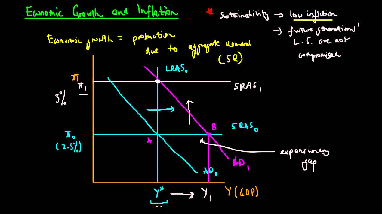 Economic Growth and Inflation