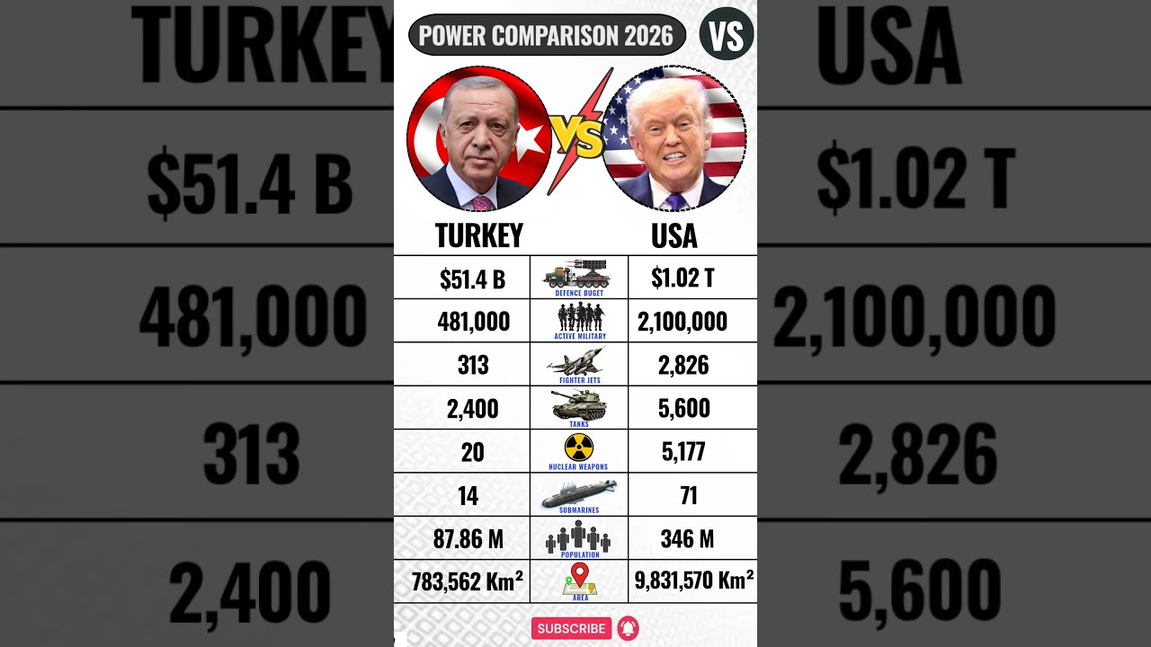 T&uuml;rkiye 🇹🇷 VS United States 🇺🇸 Military Power Comparison 2026