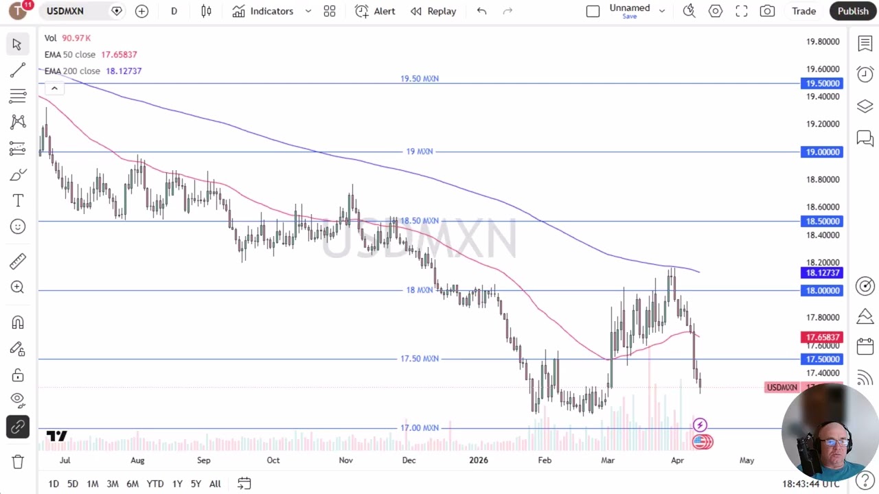 USD/MXN Price Analysis: USD Reaching Support Area