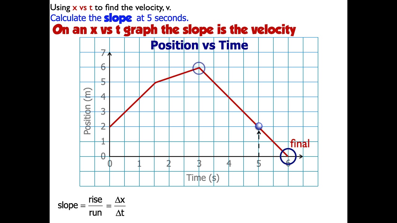 How to calculate velocity from a position vs time graph