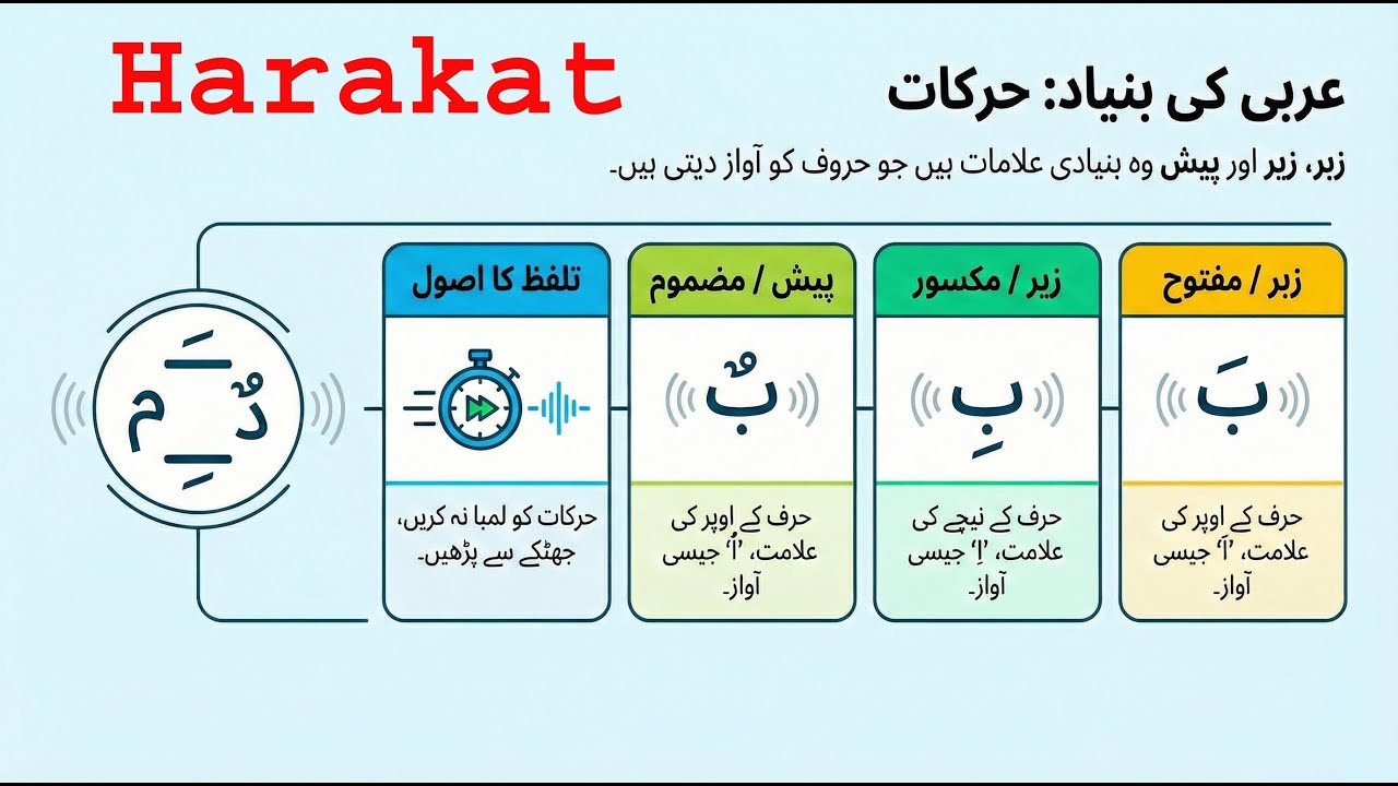 Harakat: Zabar, Zer, Pesh Rules | Digital Qurani Qaida Lesson 3 (Page 15-16)
