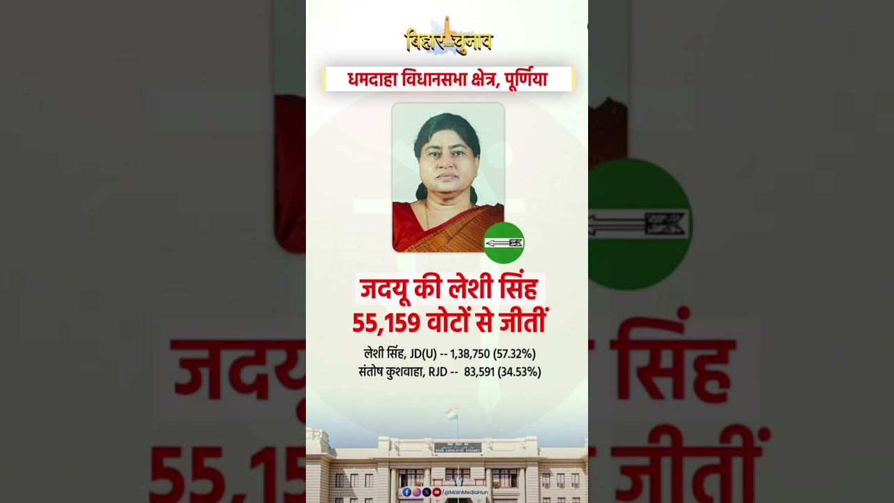 Dhamdhaha vidhansabha election result 2025 ! Leshi singh vs santosh kushwaha