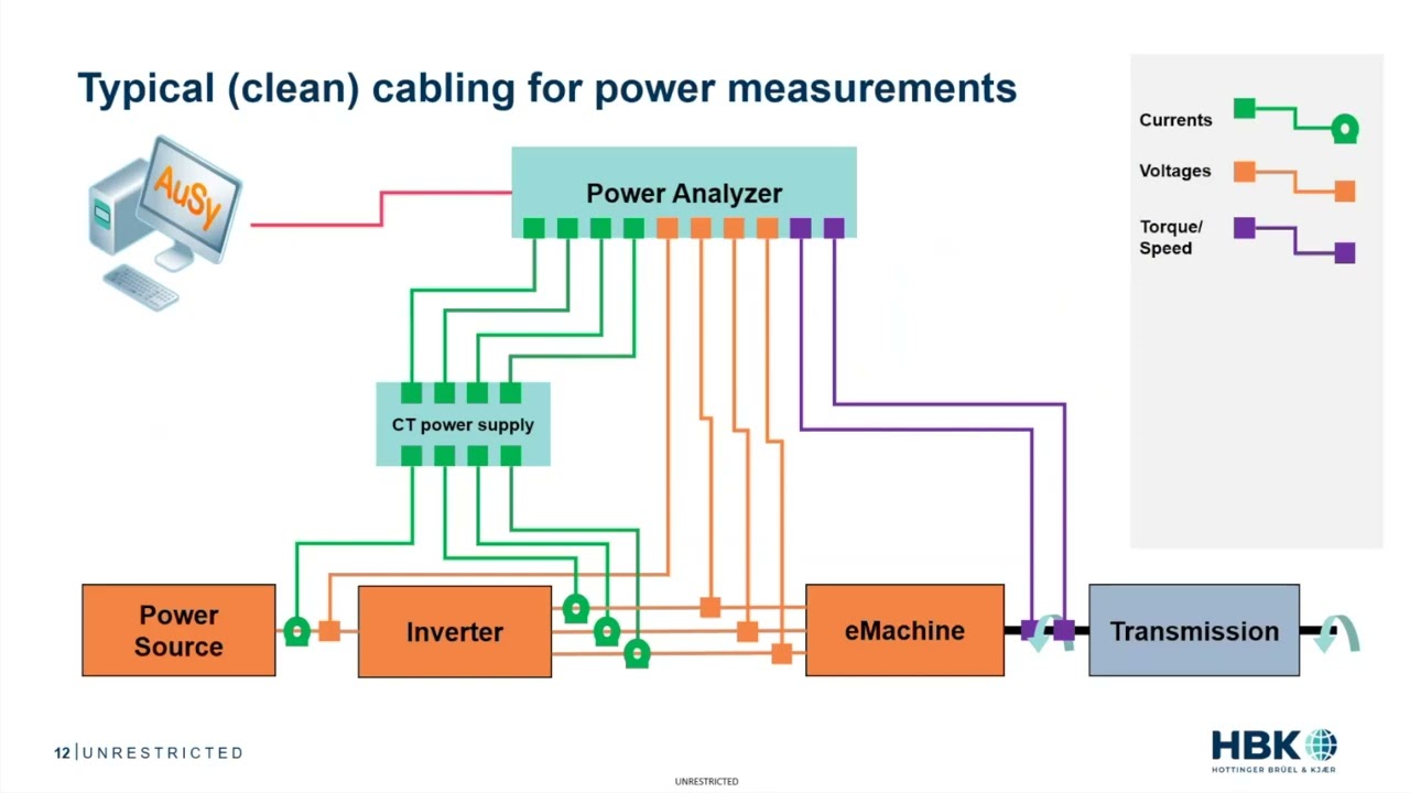 How to conquer EMI issues and accurately measure electric powertrains