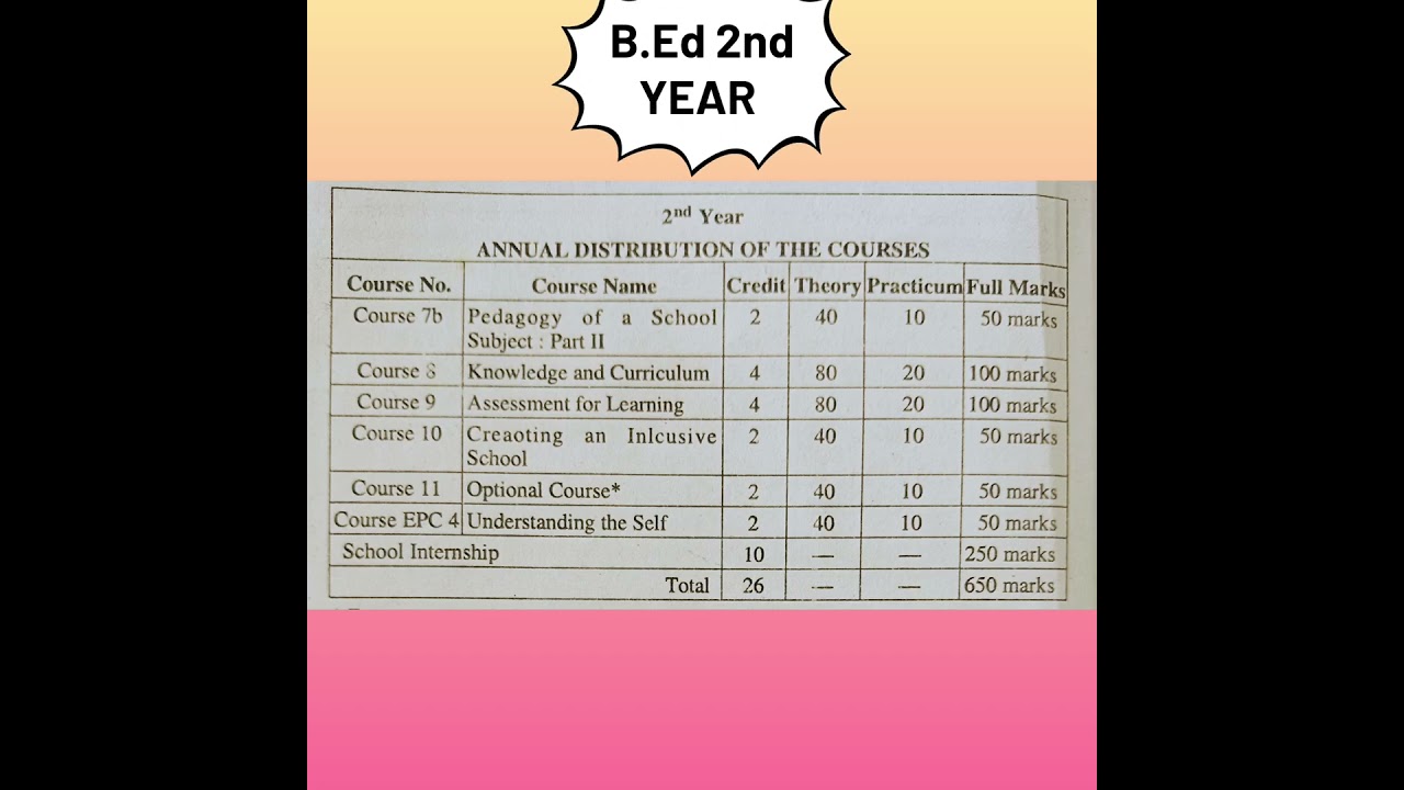 B.Ed 2nd YEAR SUBJECT NAME AND MARKS #shortsvideo #B.Ed