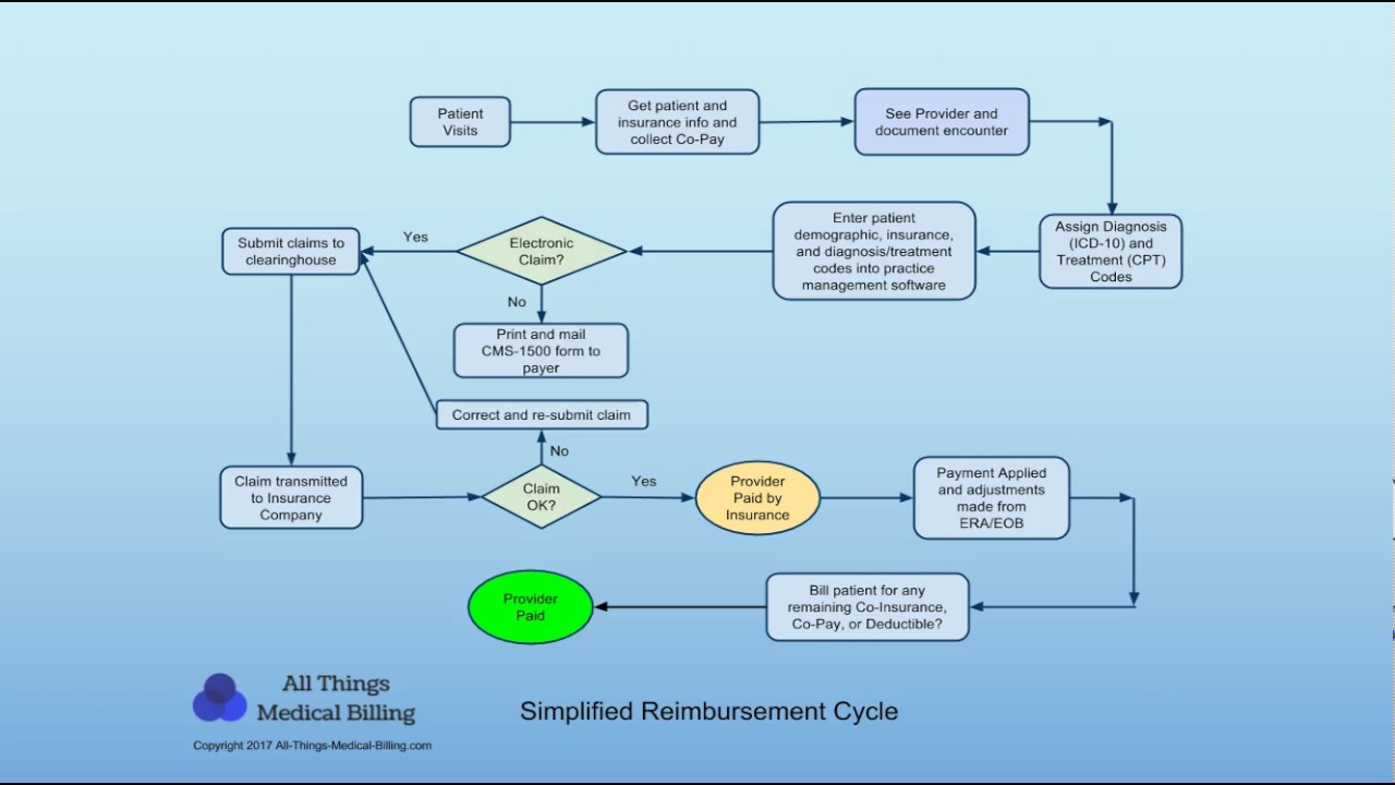 Medical Billing Payment Process and Claim Cycle