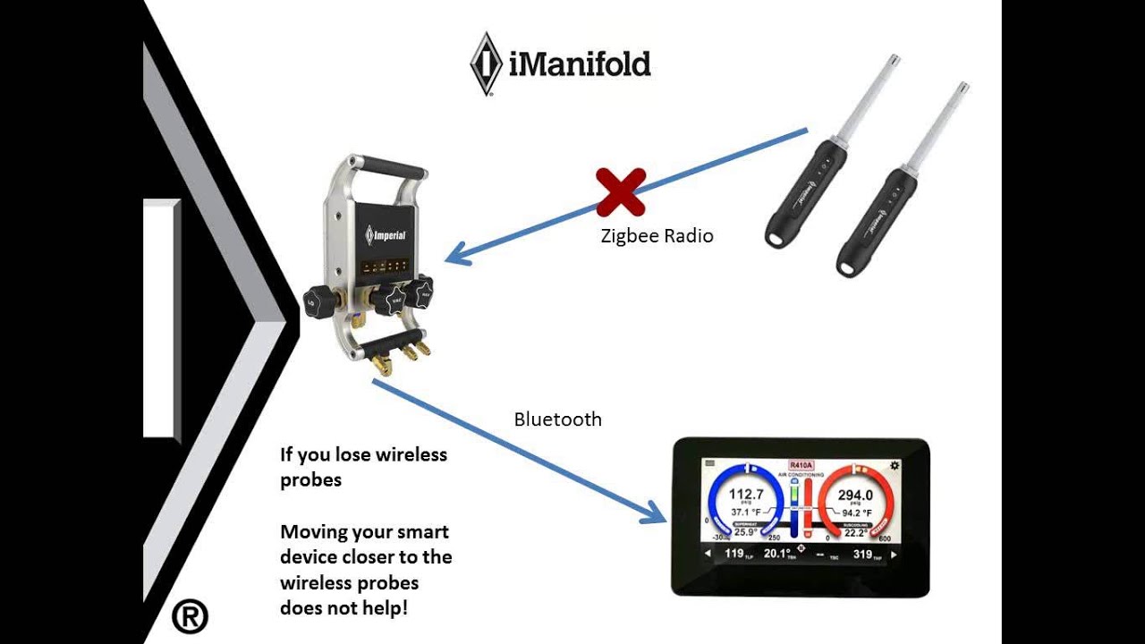 iManifold: Bluetooth and ZigBee Best Practices
