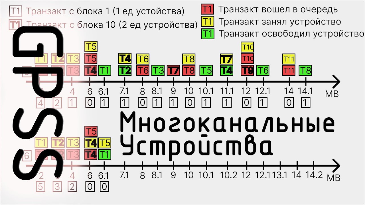 GPSS. Многоканальные устройства