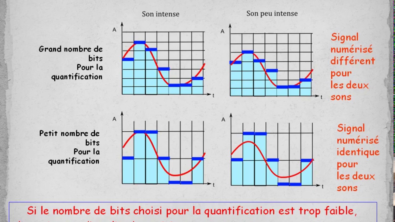 Numérisation d'un signal numérique