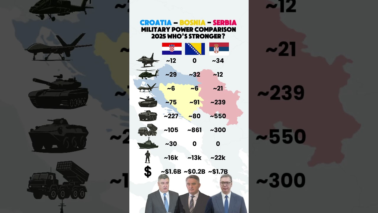Croatia vs Serbia vs Bosnia &ndash; Military Power Compared