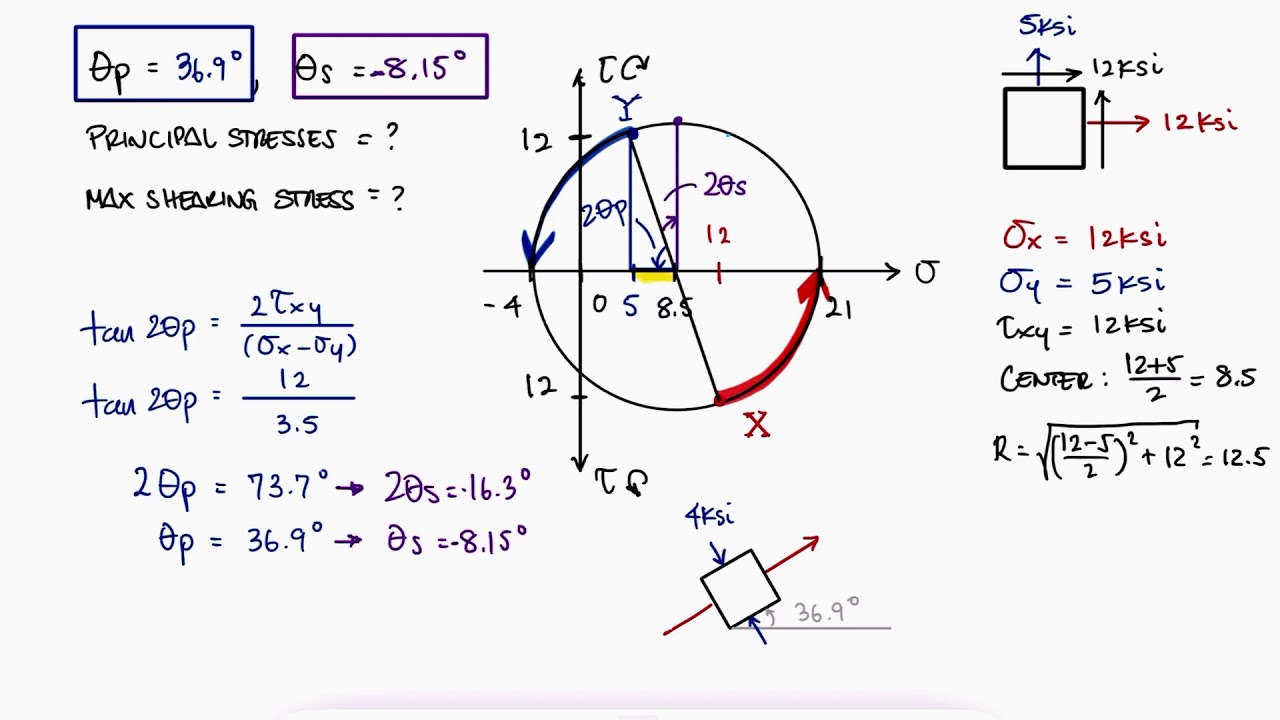 Mohr's Circle Principal and MAX SHEARING ANGLES in 2 Minutes!